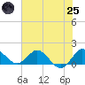 Jupiter Island tide chart for Wednesday, June 25, 2025