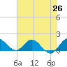 Jupiter Island tide chart for Thursday, June 26, 2025