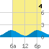 Jupiter Island tide chart for Wednesday, June 4, 2025