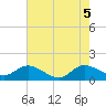 Jupiter Island tide chart for Thursday, June 5, 2025