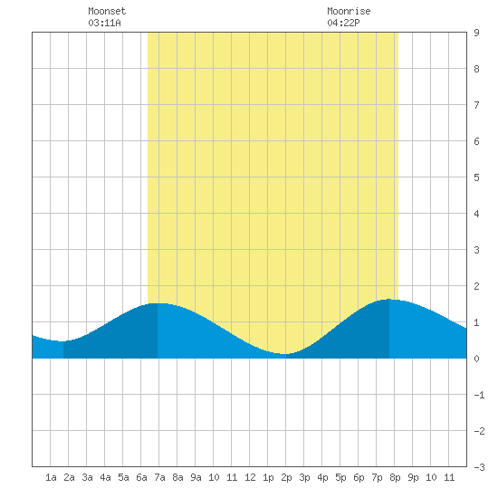 Jupiter Island tide chart for Friday, June 6, 2025