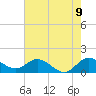 Jupiter Island tide chart for Monday, June 9, 2025