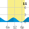 Jupiter Island tide chart for Friday, July 11, 2025