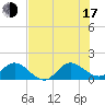 Jupiter Island tide chart for Thursday, July 17, 2025