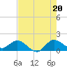 Jupiter Island tide chart for Sunday, July 20, 2025