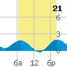 Jupiter Island tide chart for Monday, July 21, 2025