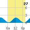 Jupiter Island tide chart for Sunday, July 27, 2025