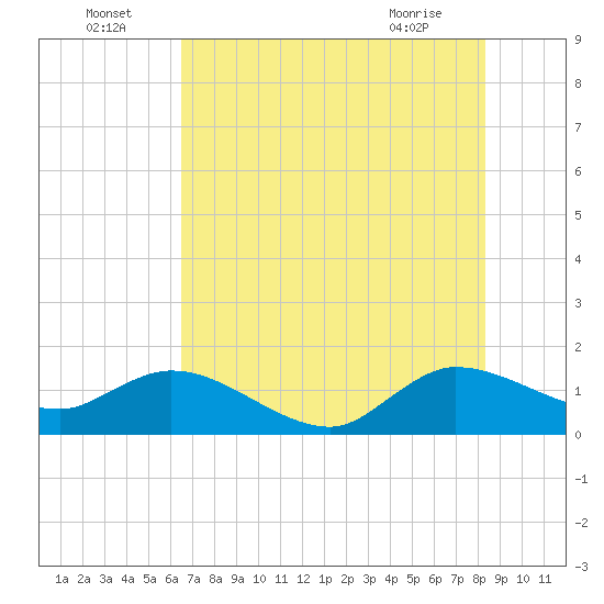 Jupiter Island tide chart for Saturday, July 5, 2025