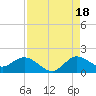 Jupiter Island tide chart for Monday, August 18, 2025