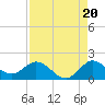 Jupiter Island tide chart for Wednesday, August 20, 2025