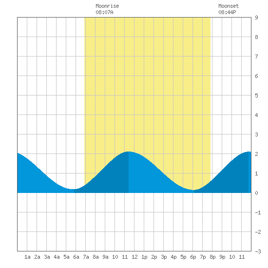Jupiter Island tide chart for Sunday, August 24, 2025