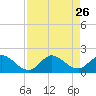Jupiter Island tide chart for Tuesday, August 26, 2025