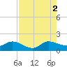 Jupiter Island tide chart for Saturday, August 2, 2025