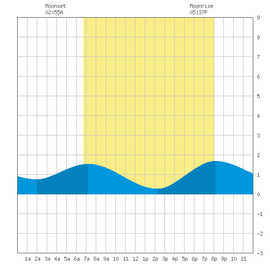 Jupiter Island tide chart for Tuesday, August 5, 2025