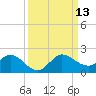 Jupiter Island tide chart for Saturday, September 13, 2025