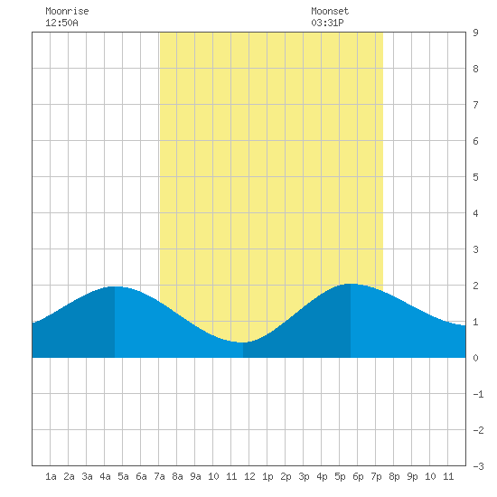 Jupiter Island tide chart for Monday, September 15, 2025