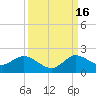 Jupiter Island tide chart for Tuesday, September 16, 2025
