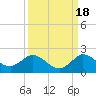 Jupiter Island tide chart for Thursday, September 18, 2025
