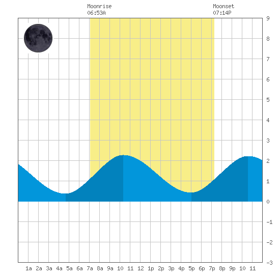 Jupiter Island tide chart for Sunday, September 21, 2025