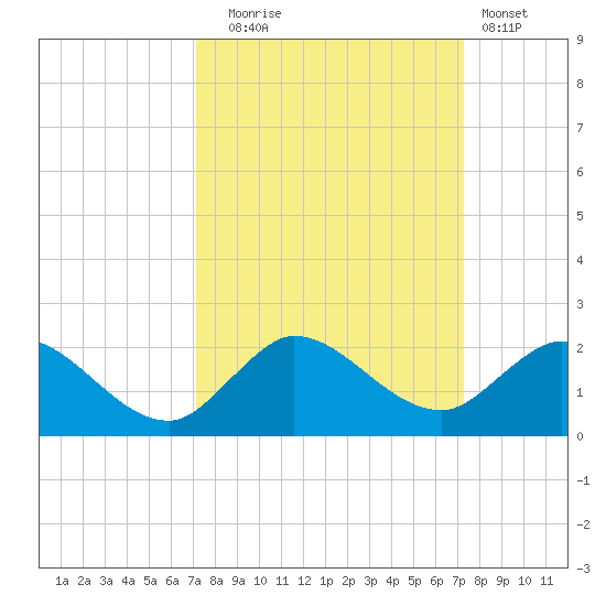 Jupiter Island tide chart for Tuesday, September 23, 2025