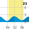 Jupiter Island tide chart for Tuesday, September 23, 2025