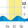 Jupiter Island tide chart for Sunday, October 12, 2025