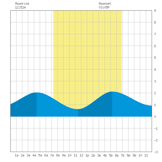 Jupiter Island tide chart for Tuesday, October 14, 2025