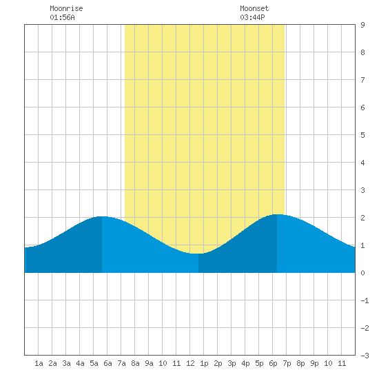 Jupiter Island tide chart for Wednesday, October 15, 2025