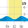 Jupiter Island tide chart for Wednesday, October 15, 2025