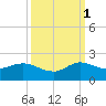Jupiter Island tide chart for Wednesday, October 1, 2025