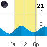 Jupiter Island tide chart for Tuesday, October 21, 2025