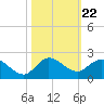 Jupiter Island tide chart for Wednesday, October 22, 2025
