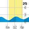 Jupiter Island tide chart for Saturday, October 25, 2025