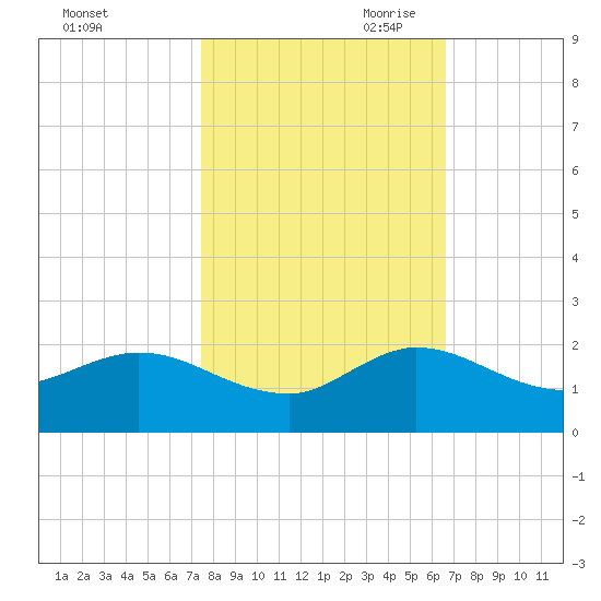 Jupiter Island tide chart for Thursday, October 30, 2025