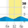 Jupiter Island tide chart for Thursday, October 30, 2025