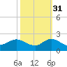 Jupiter Island tide chart for Friday, October 31, 2025