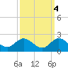 Jupiter Island tide chart for Saturday, October 4, 2025