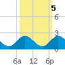 Jupiter Island tide chart for Sunday, October 5, 2025