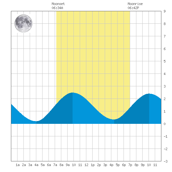 Jupiter Island tide chart for Monday, October 6, 2025