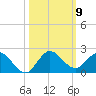 Jupiter Island tide chart for Thursday, October 9, 2025
