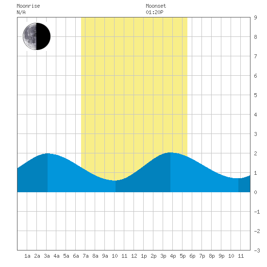 Jupiter Island tide chart for Wednesday, November 12, 2025