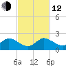Jupiter Island tide chart for Wednesday, November 12, 2025