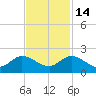 Jupiter Island tide chart for Friday, November 14, 2025