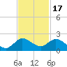 Jupiter Island tide chart for Monday, November 17, 2025
