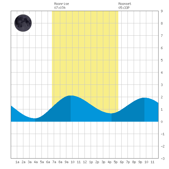 Jupiter Island tide chart for Thursday, November 20, 2025