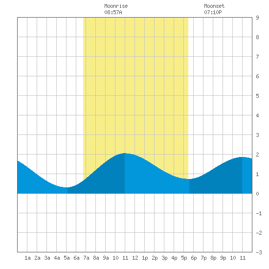 Jupiter Island tide chart for Saturday, November 22, 2025