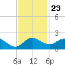 Jupiter Island tide chart for Sunday, November 23, 2025
