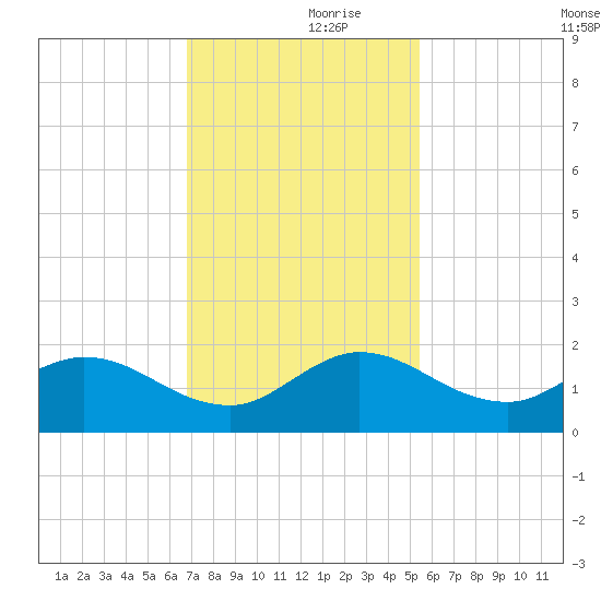 Jupiter Island tide chart for Thursday, November 27, 2025