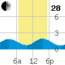 Jupiter Island tide chart for Friday, November 28, 2025