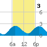 Jupiter Island tide chart for Monday, November 3, 2025